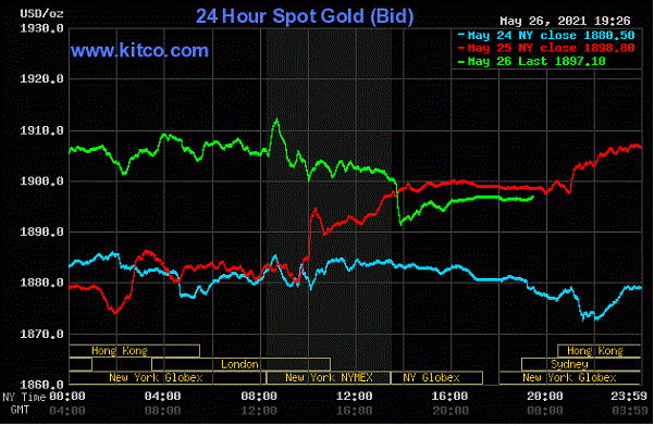 Giá vàng ngày 27/5/2021: Kỳ hạn tháng 6 chạm mốc 1.900 USD/ounce