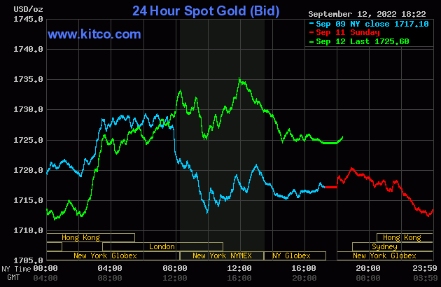 Giá vàng ngày 13/9/2022: USD hạ nhiệt, vàng giảm nhẹ vẫn còn trên mốc 1.700 USD/ounce