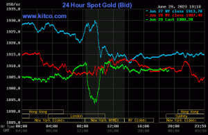 Giá vàng ngày 30/6/2023: Giảm tiếp