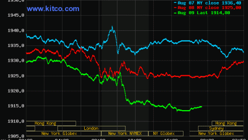 Giá vàng ngày 10/8/2023: Thấp nhất 4 tuần