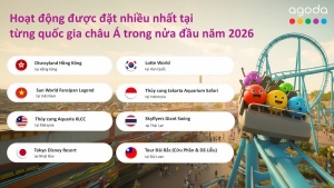 Sun World Fansipan Legend là hoạt động được đặt nhiều nhất trên Agoda tại Việt Nam trong nửa đầu năm 2026