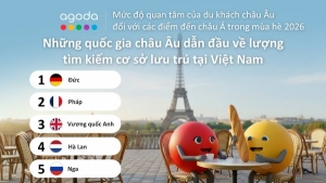 Agoda: Việt Nam leo lên Top 4 điểm đến châu Á được du khách châu Âu tìm kiếm nhiều nhất hè 2026